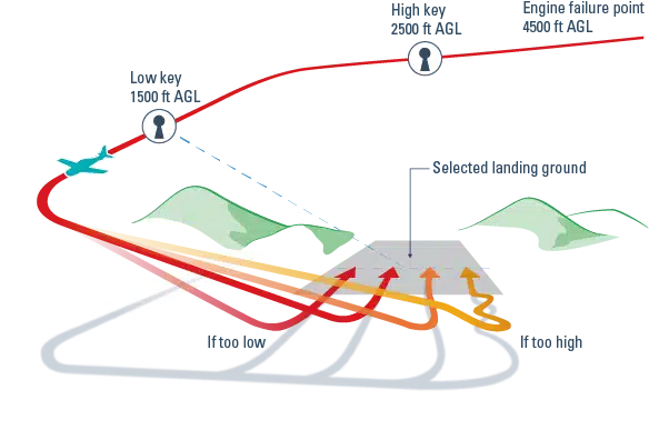 Forced-Landing-Technique-High-Key-Low-Key